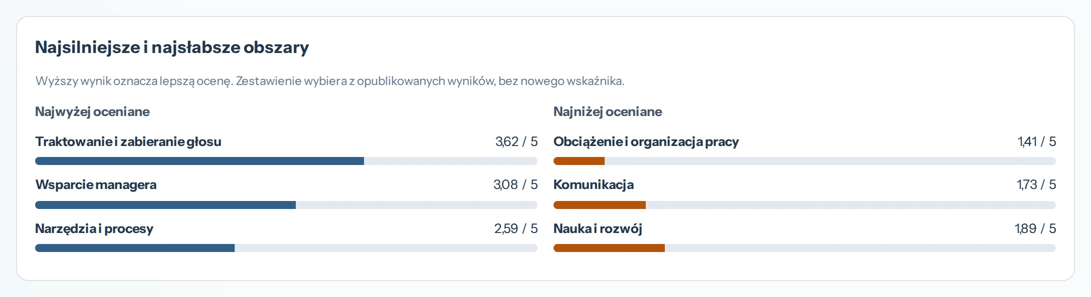 Raport ankiety z tematami uporządkowanymi od najsłabszego do najmocniejszego